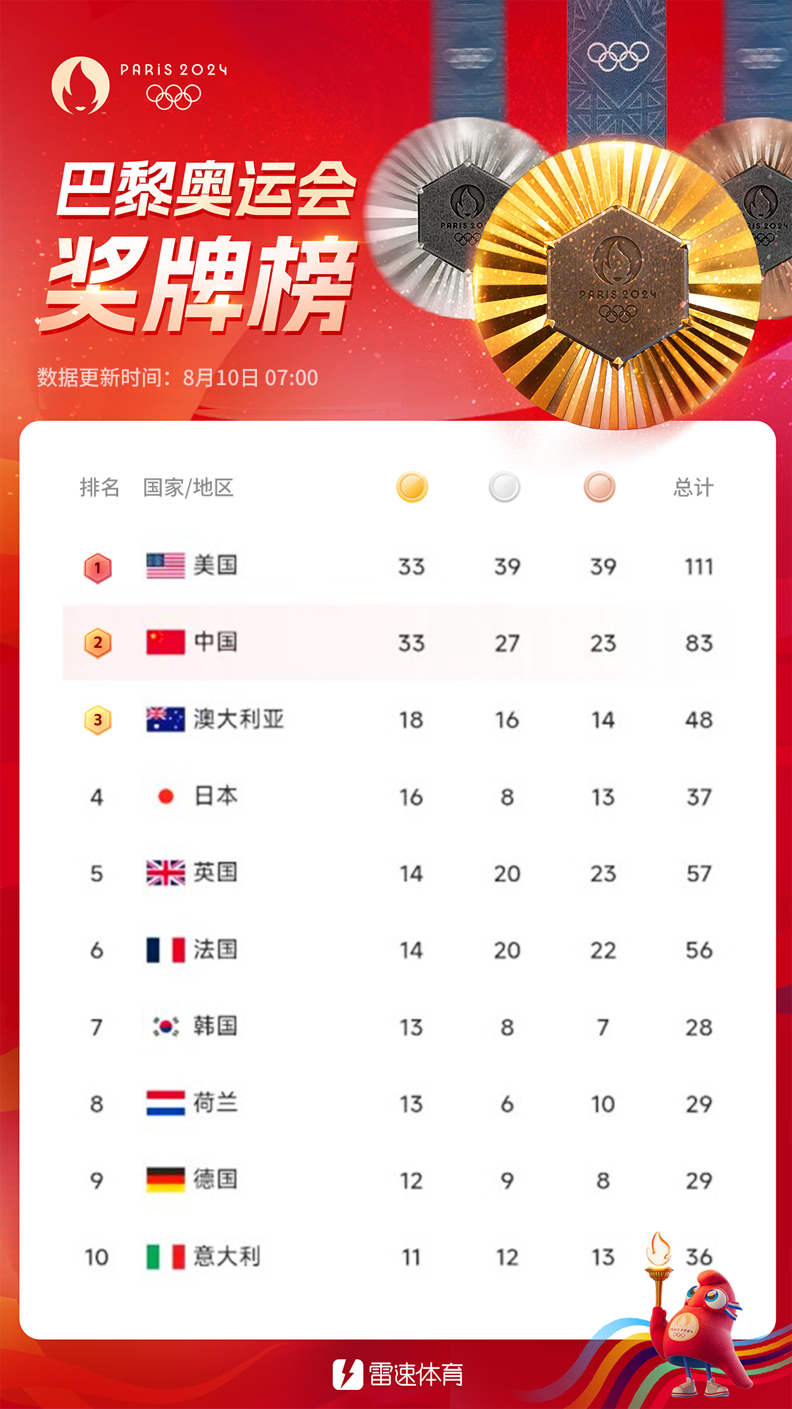 🥇奥运奖牌榜：中国代表团33金27银23铜 暂居次席