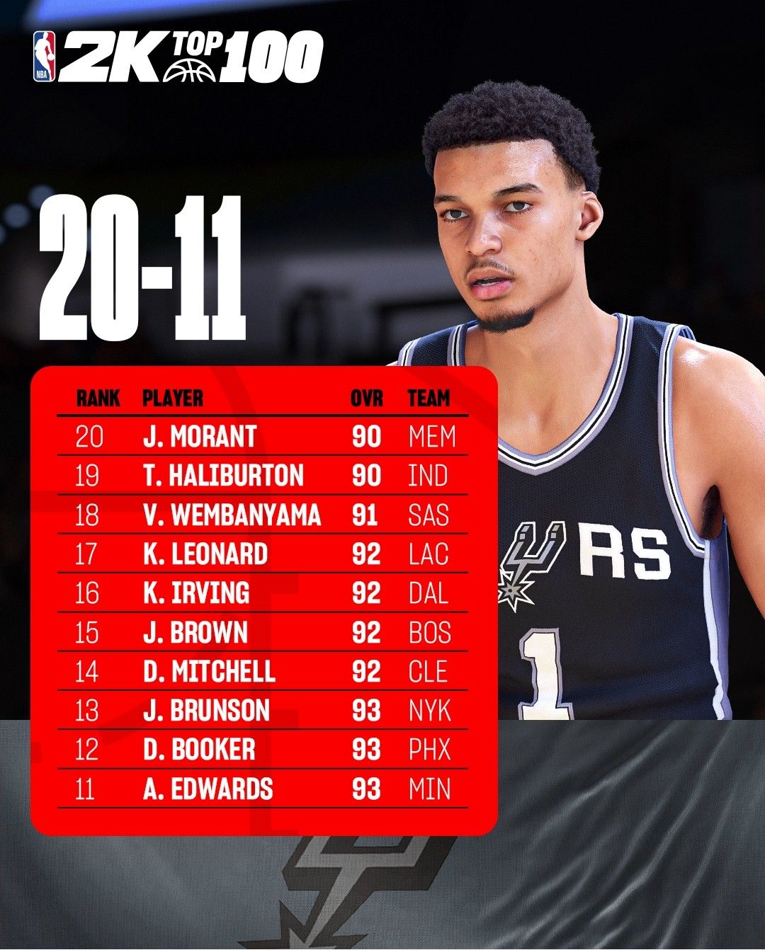 🌟NBA2K25能力值TOP20-11：爱德华兹&amp;布克93 欧文&amp;小卡92 文班亚马91