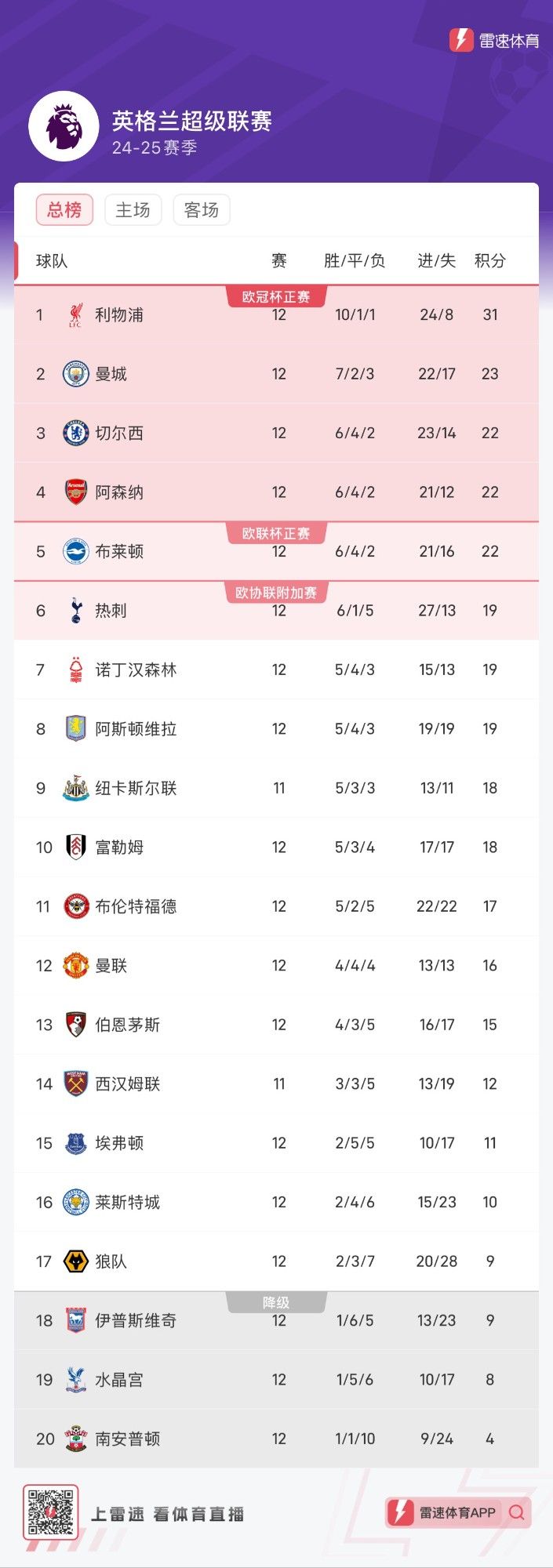 👀英超积分榜：利物浦坐稳头名领先曼城8分，曼联第12距前四6分