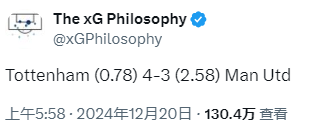 🤔预期进球数热刺仅0.78却进4球，曼联2.58是对手三倍多