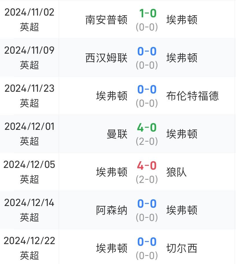 天空体育：埃弗顿近7场英超6场0进球，期间预期进球数排名最低