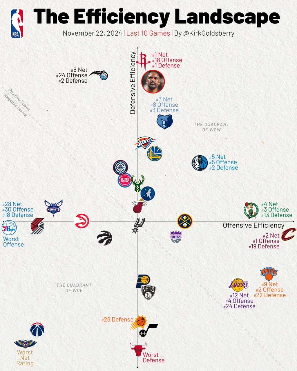 🌟NBA新一期攻防效率坐标图：火箭效率最高，骑士拥有最凶猛的火力
