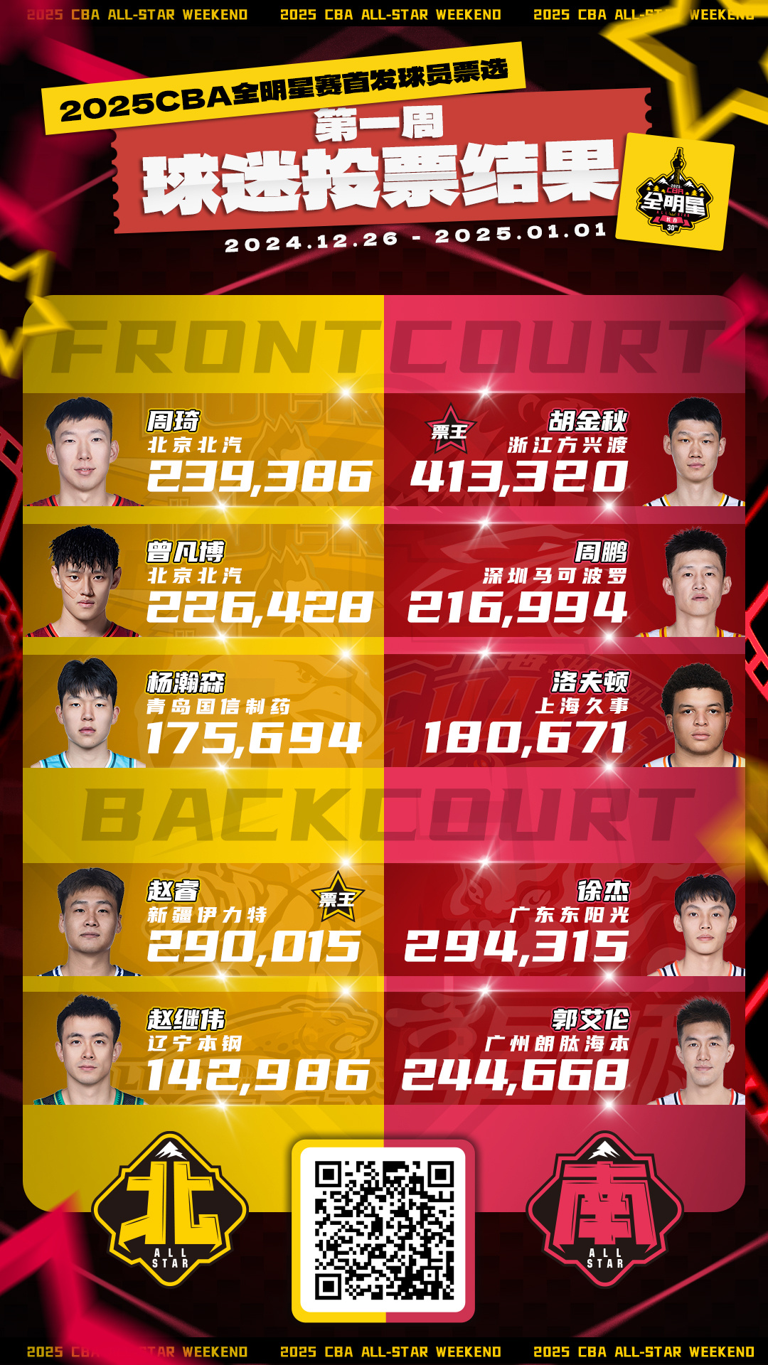 杜锋打趣：因为大家没给徐杰全明星投票 他排名不高&不是很想打